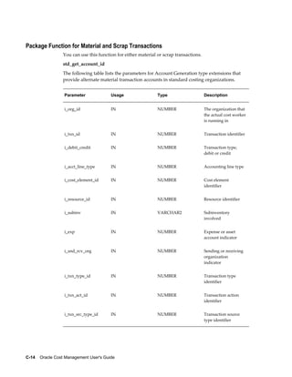 C-14    Oracle Cost Management User's Guide
Package Function for Material and Scrap Transactions
You can use this function for either material or scrap transactions.
std_get_account_id
The following table lists the parameters for Account Generation type extensions that
provide alternate material transaction accounts in standard costing organizations.
Parameter Usage Type Description
i_org_id IN NUMBER The organization that
the actual cost worker
is running in
i_txn_id IN NUMBER Transaction identifier
i_debit_credit IN NUMBER Transaction type;
debit or credit
i_acct_line_type IN NUMBER Accounting line type
i_cost_element_id IN NUMBER Cost element
identifier
i_resource_id IN NUMBER Resource identifier
i_subinv IN VARCHAR2 Subinventory
involved
i_exp IN NUMBER Expense or asset
account indicator
i_snd_rcv_org IN NUMBER Sending or receiving
organization
indicator
i_txn_type_id IN NUMBER Transaction type
identifier
i_txn_act_id IN NUMBER Transaction action
identifier
i_txn_src_type_id IN NUMBER Transaction source
type identifier
 