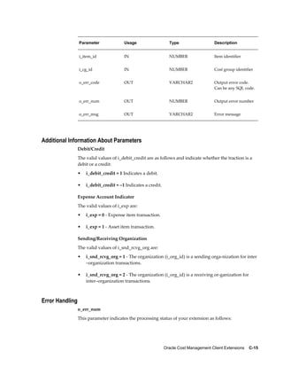Oracle Cost Management Client Extensions    C-15
Parameter Usage Type Description
i_item_id IN NUMBER Item identifier
i_cg_id IN NUMBER Cost group identifier
o_err_code OUT VARCHAR2 Output error code.
Can be any SQL code.
o_err_num OUT NUMBER Output error number
o_err_msg OUT VARCHAR2 Error message
Additional Information About Parameters
Debit/Credit
The valid values of i_debit_credit are as follows and indicate whether the traction is a
debit or a credit:
• i_debit_credit = 1 Indicates a debit.
• i_debit_credit = –1 Indicates a credit.
Expense Account Indicator
The valid values of i_exp are:
• i_exp = 0 - Expense item transaction.
• i_exp = 1 - Asset item transaction.
Sending/Receiving Organization
The valid values of i_snd_rcvg_org are:
• i_snd_rcvg_org = 1 - The organization (i_org_id) is a sending orga-nization for inter
–organization transactions.
• i_snd_rcvg_org = 2 - The organization (i_org_id) is a receiving or-ganization for
inter–organization transactions.
Error Handling
o_err_num
This parameter indicates the processing status of your extension as follows:
 