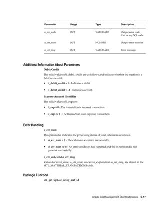 Oracle Cost Management Client Extensions    C-17
Parameter Usage Type Description
o_err_code OUT VARCHAR2 Output error code.
Can be any SQL code.
o_err_num OUT NUMBER Output error number
o_err_msg OUT VARCHAR2 Error message
Additional Information About Parameters
Debit/Credit
The valid values of i_debit_credit are as follows and indicate whether the traction is a
debit or a credit:
• i_debit_credit = 1 - Indicates a debit.
• i_debit_credit = –1 - Indicates a credit.
Expense Account Identifier
The valid values of i_exp are:
• i_exp = 0 - The transaction is an asset transaction.
• i_exp <> 0 - The transaction is an expense transaction.
Error Handling
o_err_num
This parameter indicates the processing status of your extension as follows:
• o_err_num = 0 - The extension executed successfully.
• o_err_num <> 0 - An error condition has occurred and the ex-tension did not
process successfully.
o_err_code and o_err_msg
Values for error_code, o_err_code, and error_explanation, o_err_msg, are stored in the
MTL_MATERIAL_TRANSACTIONS table.
Package Function
std_get_update_scrap_acct_id
 
