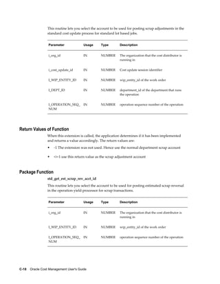 C-18    Oracle Cost Management User's Guide
This routine lets you select the account to be used for posting scrap adjustments in the
standard cost update process for standard lot based jobs.
Parameter Usage Type Description
i_org_id IN NUMBER The organization that the cost distributor is
running in
i_cost_update_id IN NUMBER Cost update session identifier
I_WIP_ENTITY_ID IN NUMBER wip_entity_id of the work order
I_DEPT_ID IN NUMBER department_id of the department that runs
the operation
I_OPERATION_SEQ_
NUM
IN NUMBER operation sequence number of the operation
Return Values of Function
When this extension is called, the application determines if it has been implemented
and returns a value accordingly. The return values are:
• -1 The extension was not used. Hence use the normal department scrap account
• <>-1 use this return value as the scrap adjustment account
Package Function
std_get_est_scrap_rev_acct_id
This routine lets you select the account to be used for posting estimated scrap reversal
in the operation yield processor for scrap transactions.
Parameter Usage Type Description
i_org_id IN NUMBER The organization that the cost distributor is
running in
I_WIP_ENTITY_ID IN NUMBER wip_entity_id of the work order
I_OPERATION_SEQ_
NUM
IN NUMBER operation sequence number of the operation
 