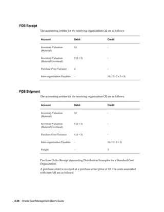 2-30    Oracle Cost Management User's Guide
FOB Receipt
The accounting entries for the receiving organization O2 are as follows:
Account Debit Credit
Inventory Valuation
(Material)
10 -
Inventory Valuation
(Material Overhead)
5 (2 + 3) -
Purchase Price Variance 4 -
Inter-organization Payables - 19 (12 + 2 + 2 + 3)
FOB Shipment
The accounting entries for the receiving organization O2 are as follows:
Account Debit Credit
Inventory Valuation
(Material)
10 -
Inventory Valuation
(Material Overhead)
5 (2 + 3) -
Purchase Price Variance 4 (1 + 3) -
Inter-organization Payables - 16 (12 + 2 + 2)
Freight - 3
Purchase Order Receipt Accounting Distribution Examples for a Standard Cost
Organization.
A purchase order is received at a purchase order price of 10. The costs associated
with item M1 are as follows:
 