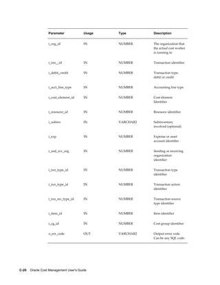 C-20    Oracle Cost Management User's Guide
Parameter Usage Type Description
i_org_id IN NUMBER The organization that
the actual cost worker
is running in
i_txn__id IN NUMBER Transaction identifier
i_debit_credit IN NUMBER Transaction type;
debit or credit
i_acct_line_type IN NUMBER Accounting line type
i_cost_element_id IN NUMBER Cost element
Identifier
i_resource_id IN NUMBER Resource identifier
i_subinv IN VARCHAR2 Subinventory
involved (optional)
i_exp IN NUMBER Expense or asset
account identifier
i_snd_rcv_org IN NUMBER Sending or receiving
organization
identifier
i_txn_type_id IN NUMBER Transaction type
identifier
i_txn_type_id IN NUMBER Transaction action
identifier
i_txn_src_type_id IN NUMBER Transaction source
type identifier
i_item_id IN NUMBER Item identifier
i_cg_id IN NUMBER Cost group identifier
o_err_code OUT VARCHAR2 Output error code.
Can be any SQL code.
 