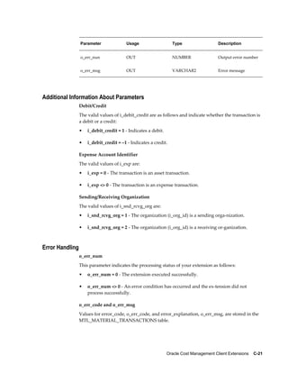 Oracle Cost Management Client Extensions    C-21
Parameter Usage Type Description
o_err_nun OUT NUMBER Output error number
o_err_msg OUT VARCHAR2 Error message
Additional Information About Parameters
Debit/Credit
The valid values of i_debit_credit are as follows and indicate whether the transaction is
a debit or a credit:
• i_debit_credit = 1 - Indicates a debit.
• i_debit_credit = –1 - Indicates a credit.
Expense Account Identifier
The valid values of i_exp are:
• i_exp = 0 - The transaction is an asset transaction.
• i_exp <> 0 - The transaction is an expense transaction.
Sending/Receiving Organization
The valid values of i_snd_rcvg_org are:
• i_snd_rcvg_org = 1 - The organization (i_org_id) is a sending orga-nization.
• i_snd_rcvg_org = 2 - The organization (i_org_id) is a receiving or-ganization.
Error Handling
o_err_num
This parameter indicates the processing status of your extension as follows:
• o_err_num = 0 - The extension executed successfully.
• o_err_num <> 0 - An error condition has occurred and the ex-tension did not
process successfully.
o_err_code and o_err_msg
Values for error_code, o_err_code, and error_explanation, o_err_msg, are stored in the
MTL_MATERIAL_TRANSACTIONS table.
 