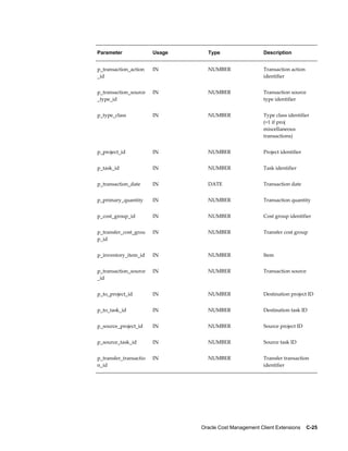 Oracle Cost Management Client Extensions    C-25
Parameter Usage Type Description
p_transaction_action
_id
IN NUMBER Transaction action
identifier
p_transaction_source
_type_id
IN NUMBER Transaction source
type identifier
p_type_class IN NUMBER Type class identifier
(=1 if proj
miscellaneous
transactions)
p_project_id IN NUMBER Project identifier
p_task_id IN NUMBER Task identifier
p_transaction_date IN DATE Transaction date
p_primary_quantity IN NUMBER Transaction quantity
p_cost_group_id IN NUMBER Cost group identifier
p_transfer_cost_grou
p_id
IN NUMBER Transfer cost group
p_inventory_item_id IN NUMBER Item
p_transaction_source
_id
IN NUMBER Transaction source
p_to_project_id IN NUMBER Destination project ID
p_to_task_id IN NUMBER Destination task ID
p_source_project_id IN NUMBER Source project ID
p_source_task_id IN NUMBER Source task ID
p_transfer_transactio
n_id
IN NUMBER Transfer transaction
identifier
 