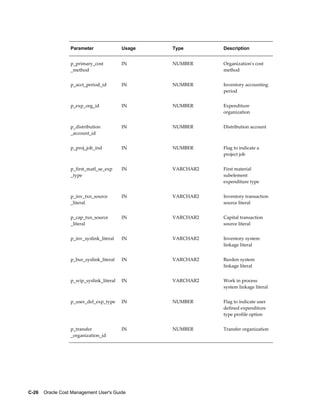 C-26    Oracle Cost Management User's Guide
Parameter Usage Type Description
p_primary_cost
_method
IN NUMBER Organization's cost
method
p_acct_period_id IN NUMBER Inventory accounting
period
p_exp_org_id IN NUMBER Expenditure
organization
p_distribution
_account_id
IN NUMBER Distribution account
p_proj_job_ind IN NUMBER Flag to indicate a
project job
p_first_matl_se_exp
_type
IN VARCHAR2 First material
subelement
expenditure type
p_inv_txn_source
_literal
IN VARCHAR2 Inventory transaction
source literal
p_cap_txn_source
_literal
IN VARCHAR2 Capital transaction
source literal
p_inv_syslink_literal IN VARCHAR2 Inventory system
linkage literal
p_bur_syslink_literal IN VARCHAR2 Burden system
linkage literal
p_wip_syslink_literal IN VARCHAR2 Work in process
system linkage literal
p_user_def_exp_type IN NUMBER Flag to indicate user
defined expenditure
type profile option
p_transfer
_organization_id
IN NUMBER Transfer organization
 