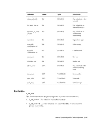 Oracle Cost Management Client Extensions    C-27
Parameter Usage Type Description
p_flow_schedule IN NUMBER Flag to indicate a flow
schedule
p_si_asset_yes_no IN NUMBER Flag to indicate an
asset subinventory
p_transfer_si_asset
_yes_no
IN NUMBER Flag to indicate an
asset transfer
subinventory
p_exp_type IN NUMBER Expenditure type
p_dr_code
_combination_id
IN NUMBER Debit account
p_cr_code
_combination_id
IN NUMBER Credit account
p_raw_cost IN NUMBER Raw cost
p_burden_cost IN NUMBER Burden cost
o_hook_used OUT NUMBER Flag to indicate if this
extension is being
used
o_err_ num OUT VARCHAR2 Error number
o_err_code OUT VARCHAR2 Error code
o_err_msg OUT VARCHAR2 Error message
Error Handling
o_err_num
This parameter indicates the processing status of your extension as follows:
• o_err_num = 0 - The extension executed successfully.
• o_err_num <> 0 - An error condition has occurred and the ex-tension did not
process successfully.
 