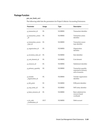 Oracle Cost Management Client Extensions    C-29
Package Function
pm_use_hook_acct
The following table lists the parameters for Project Collector Accounting Extensions.
Parameter Usage Type Description
p_transaction_id IN NUMBER Transaction identifier
p_transaction_action
_id
IN NUMBER Transaction action
identifier
p_transaction_source
_type_id
IN NUMBER Transaction source
type identifier
p_organization_id IN NUMBER Organization
identifier
p_inventory_item_id IN NUMBER Item identifier
p_cost_element_id IN NUMBER Cost element
p_resource_id IN NUMBER Subelement identifier
p_primary_quantity IN NUMBER Transaction quantity
expressed in primary
unit of measure
p_transfer
_organization_id
IN NUMBER Transfer organization
identifier
p_fob_point IN NUMBER FOB point identifier
p_wip_entity_id IN NUMBER WIP entity identifier
p_basis_resource_id IN NUMBER Basis subelemnt for
resource based
overheads
o_dr_code
_combination_id
OUT NUMBER Debit account
 