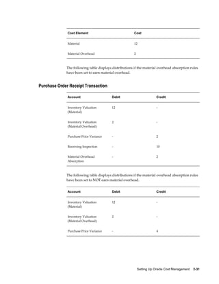Setting Up Oracle Cost Management    2-31
Cost Element Cost
Material 12
Material Overhead 2
The following table displays distributions if the material overhead absorption rules
have been set to earn material overhead.
Purchase Order Receipt Transaction
Account Debit Credit
Inventory Valuation
(Material)
12 -
Inventory Valuation
(Material Overhead)
2 -
Purchase Price Variance - 2
Receiving Inspection - 10
Material Overhead
Absorption
- 2
The following table displays distributions if the material overhead absorption rules
have been set to NOT earn material overhead.
Account Debit Credit
Inventory Valuation
(Material)
12 -
Inventory Valuation
(Material Overhead)
2 -
Purchase Price Variance - 4
 