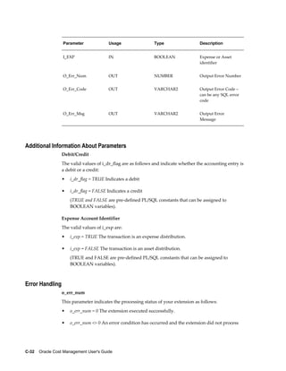 C-32    Oracle Cost Management User's Guide
Parameter Usage Type Description
I_EXP IN BOOLEAN Expense or Asset
identifier
O_Err_Num OUT NUMBER Output Error Number
O_Err_Code OUT VARCHAR2 Output Error Code –
can be any SQL error
code
O_Err_Msg OUT VARCHAR2 Output Error
Message
Additional Information About Parameters
Debit/Credit
The valid values of i_dr_flag are as follows and indicate whether the accounting entry is
a debit or a credit:
• i_dr_flag = TRUE Indicates a debit
• i_dr_flag = FALSE Indicates a credit
(TRUE and FALSE are pre-defined PL/SQL constants that can be assigned to
BOOLEAN variables).
Expense Account Identifier
The valid values of i_exp are:
• i_exp = TRUE The transaction is an expense distribution.
• i_exp = FALSE The transaction is an asset distribution.
(TRUE and FALSE are pre-defined PL/SQL constants that can be assigned to
BOOLEAN variables).
Error Handling
o_err_num
This parameter indicates the processing status of your extension as follows:
• o_err_num = 0 The extension executed successfully.
• o_err_num <> 0 An error condition has occurred and the extension did not process
 