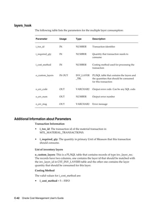 C-42    Oracle Cost Management User's Guide
layers_hook
The following table lists the parameters for the multiple layer consumption:
Parameter Usage Type Description
i_txn_id IN NUMBER Transaction identifier
i_required_qty IN NUMBER Quantity that transaction needs to
consume
i_cost_method IN NUMBER Costing method used for processing the
transaction
o_custom_layers IN OUT INV_LAYER
_TBL
PL/SQL table that contains the layers and
the quantities that should be consumed
for this transaction
o_err_code OUT VARCHAR2 Output error code. Can be any SQL code.
o_err_num OUT NUMBER Output error number
o_err_msg OUT VARCHAR2 Error message
Additional Information about Parameters
Transaction Information
• i_txn_id: The transaction id of the material transaction in
MTL_MATERIAL_TRANSACTIONS.
• i_required_qty: The quantity in primary Unit of Measure that this transaction
should consume.
List of inventory layers
o_custom_layers: This is a PL/SQL table that contains records of type inv_layer_rec.
The records have two columns, one contains the layer id that should be matched with
the inv_layer_id in CST_INV_LAYERS table and the other one contains the layer
quantity that should be consumed for this layer.
Costing Method
The valid values for i_cost_method are:
• i_cost_method = 5 – FIFO
 