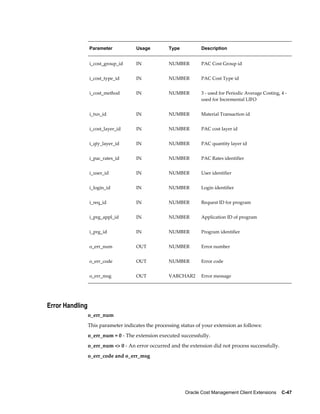 Oracle Cost Management Client Extensions    C-47
Parameter Usage Type Description
i_cost_group_id IN NUMBER PAC Cost Group id
i_cost_type_id IN NUMBER PAC Cost Type id
i_cost_method IN NUMBER 3 - used for Periodic Average Costing, 4 -
used for Incremental LIFO
i_txn_id IN NUMBER Material Transaction id
i_cost_layer_id IN NUMBER PAC cost layer id
i_qty_layer_id IN NUMBER PAC quantity layer id
i_pac_rates_id IN NUMBER PAC Rates identifier
i_user_id IN NUMBER User identifier
i_login_id IN NUMBER Login identifier
i_req_id IN NUMBER Request ID for program
i_prg_appl_id IN NUMBER Application ID of program
i_prg_id IN NUMBER Program identifier
o_err_num OUT NUMBER Error number
o_err_code OUT NUMBER Error code
o_err_msg OUT VARCHAR2 Error message
Error Handling
o_err_num
This parameter indicates the processing status of your extension as follows:
o_err_num = 0 - The extension executed successfully.
o_err_num <> 0 - An error occurred and the extension did not process successfully.
o_err_code and o_err_msg
 