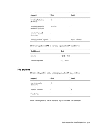 Setting Up Oracle Cost Management    2-33
Account Debit Credit
Inventory Valuation
(Material)
12 -
Inventory Valuation
(Material Overhead)
10 (7 + 3) -
Material Overhead
Absorption
- 3
Inter-organization Payables - 19 (12 + 2 + 2 + 3)
The re-averaged cost of M1 in receiving organization O2 is as follows:
Cost Element Cost
Material 11 [(12 + 10)/2]
Material Overhead 6 [(2 + 10)/2]
FOB Shipment
The accounting entries for the sending organization O1 are as follows:
Account Debit Credit
Inter-organization
Receivables
16 -
Intransit Inventory - 14
Transfer Cost - 2
The accounting entries for the receiving organization O2 are as follows:
 