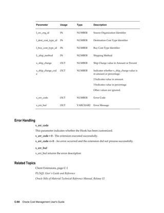 C-60    Oracle Cost Management User's Guide
Parameter Usage Type Description
l_src_org_id IN NUMBER Source Organization Identifier
l_dest_cost_type_id IN NUMBER Destination Cost Type Identifier
l_buy_cost_type_id IN NUMBER Buy Cost Type Identifier
L_ship_method IN NUMBER Shipping Method
x_ship_charge OUT NUMBER Ship Charge value in Amount or Percent
x_ship_charge_cod
e
OUT NUMBER Indicates whether x_ship_charge value is
in amount or percentage.
2 Indicates value in amount.
3 Indicates value in percentage
Other values are ignored.
x_err_code OUT NUMBER Error Code
x_err_buf OUT VARCHAR2 Error Message
Error Handling
x_err_code
This parameter indicates whether the Hook has been customized.
x_err_code = 0 - The extension executed successfully.
x_err_code <> 0 - An error occurred and the extension did not process successfully.
x_err_buf
x_err_buf returns the error description
Related Topics
Client Extensions, page C-1
PL/SQL User's Guide and Reference
Oracle Bills of Material Technical Reference Manual, Release 12
 