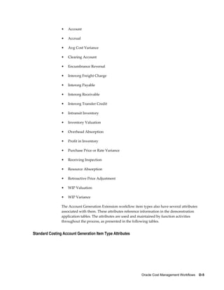 Oracle Cost Management Workflows    D-5
• Account
• Accrual
• Avg Cost Variance
• Clearing Account
• Encumbrance Reversal
• Interorg Freight Charge
• Interorg Payable
• Interorg Receivable
• Interorg Transfer Credit
• Intransit Inventory
• Inventory Valuation
• Overhead Absorption
• Profit in Inventory
• Purchase Price or Rate Variance
• Receiving Inspection
• Resource Absorption
• Retroactive Price Adjustment
• WIP Valuation
• WIP Variance
The Account Generation Extension workflow item types also have several attributes
associated with them. These attributes reference information in the demonstration
application tables. The attributes are used and maintained by function activities
throughout the process, as presented in the following tables.
Standard Costing Account Generation Item Type Attributes
 
