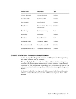 Oracle Cost Management Workflows    D-7
Display Name Description Type
Account Generated Account Generated Number
Cost Element ID Cost Element ID Number
Cost Group ID Cost Group ID Number
Error Number Error number is –1 for errors,
0 for no errors
Number
Error Message System error message Test
Resource ID Resource ID Number
Error Code System Error code Test
Transaction Type ID Transaction Type ID Number
Transaction Action ID Transaction Action ID Number
Transaction Source Type ID Transaction Source Type ID Number
Summary of the Account Generation Extension Workflow
To view the properties of any of the processes, select the process in the navigator tree,
then choose Properties from the Edit menu.
When you display the Process window for an Account Generation Extension process,
you see that the process consists of three unique activities, several of which are reused
to comprise the three activity nodes that appear in each workflow process diagram. The
nodes are numbered for referencing below, but the numbers are not part of the process
diagram.
As illustrated in the following diagram, all of the processes in the Account Generation
Extension workflow have the same structure and therefore only one is shown in this
document.
 