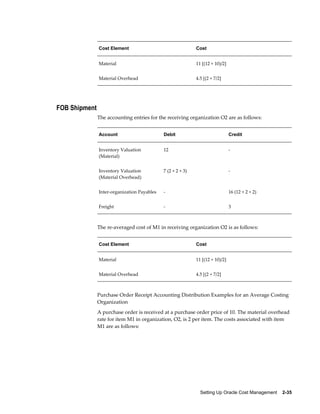 Setting Up Oracle Cost Management    2-35
Cost Element Cost
Material 11 [(12 + 10)/2]
Material Overhead 4.5 [(2 + 7/2]
FOB Shipment
The accounting entries for the receiving organization O2 are as follows:
Account Debit Credit
Inventory Valuation
(Material)
12 -
Inventory Valuation
(Material Overhead)
7 (2 + 2 + 3) -
Inter-organization Payables - 16 (12 + 2 + 2)
Freight - 3
The re-averaged cost of M1 in receiving organization O2 is as follows:
Cost Element Cost
Material 11 [(12 + 10)/2]
Material Overhead 4.5 [(2 + 7/2]
Purchase Order Receipt Accounting Distribution Examples for an Average Costing
Organization
A purchase order is received at a purchase order price of 10. The material overhead
rate for item M1 in organization, O2, is 2 per item. The costs associated with item
M1 are as follows:
 