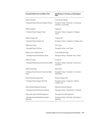 Character Mode Forms and Corresponding GUI Windows    F-3
Character Mode Form and Menu Path GUI Window or Process, and Navigation
Path
Define Calendar
Navigate Setup Financial Calendar Periods
Accounting Calendar
Navigator: Setup > Financials > Accounting
Calendar > Accounting
Define Category
Navigate Setup Category Name
Categories
Navigator: Setup > Categories > Category
Codes
Define Category Set
Navigate Setup Category Set
Category Set
Navigator: Setup > Categories > Category Sets
Define Cost Type
Navigate Setup CostType
Cost Types
Navigator: Setup > Cost Types
Define Cross-Validation Rule
Navigate Setup Flexfields Key Rules
Cross-Validation Rules
Navigator: Setup > Flexfields > Key > Rules
Define Currency
Navigate Setup Financial Currencies Define
Currencies
Navigator: Setup > Financials > Currencies >
Currencies
Define Daily Rates
Navigate Setup Financial Currencies Rates
Daily
Daily Rates
Navigator: Setup > Financials > Currencies >
Daily Rates
Define Default Category Sets
Navigate Setup Category Defaults
Default Category Sets
Navigator: Setup > Categories > Default
Category Sets
Define Default Material Overhead
Navigate Setup Sub-Element Defaults
Material Overhead Defaults
Navigator: Setup > Sub-Elements > Defaults
Define Descriptive Flexfield Segments
Navigate Setup Flexfields Descriptive
Segments
Descriptive Flexfield Segments
Navigator: Setup > Flexfields > Descriptive >
Segments
 