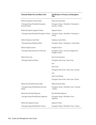 F-4    Oracle Cost Management User's Guide
Character Mode Form and Menu Path GUI Window or Process, and Navigation
Path
Define Descriptive Security Rule
Navigate Setup Flexfields Descriptive
Security Define
Define Security Rules
Navigator: Setup > Flexfields > Descriptive >
Security > Define
Define Descriptive Segment Values
Navigate Setup Flexfields Descriptive Values
Segment Values
Navigator: Setup > Flexfields > Descriptive >
Values
Define Employee Labor Rate
Navigate Setup Employee Rates
Employee Labor Rates
Navigator: Setup > Employees > Labor Rates
Define Freight Carriers
Navigate Setup SystemAcct FrtCarrier
Freight Carriers
Navigator: Setup > Account Assignments >
Freight Carriers
Define Item Costs
Navigate ItemCost Define
Item Costs Summary
Navigator: Item Costs > Item Costs
and
Item Costs
Navigator: Item Costs > Item Costs > [Costs]
and
Item Costs Details
Navigator: Item Costs > Item Costs > [New]
Define Key Flexfield Security Rule
Navigate Setup Flexfields Key Security
Define
Define Security Rules
Navigator: Setup > Flexfields > Key > Security
> Define
Define Key Flexfield Segments
Navigate Setup Flexfields Key Segments
Key Flexfield Segments
Navigator: Setup > Flexfields > Key >
Segments
Define Key Segment Values
Navigate Setup Flexfields Key Values
Segment Values
Navigator: Setup > Flexfields > Key > Values
 