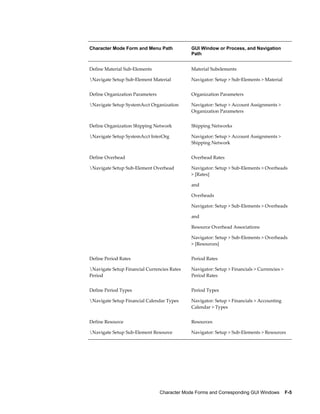 Character Mode Forms and Corresponding GUI Windows    F-5
Character Mode Form and Menu Path GUI Window or Process, and Navigation
Path
Define Material Sub-Elements
Navigate Setup Sub-Element Material
Material Subelements
Navigator: Setup > Sub-Elements > Material
Define Organization Parameters
Navigate Setup SystemAcct Organization
Organization Parameters
Navigator: Setup > Account Assignments >
Organization Parameters
Define Organization Shipping Network
Navigate Setup SystemAcct InterOrg
Shipping Networks
Navigator: Setup > Account Assignments >
Shipping Network
Define Overhead
Navigate Setup Sub-Element Overhead
Overhead Rates
Navigator: Setup > Sub-Elements > Overheads
> [Rates]
and
Overheads
Navigator: Setup > Sub-Elements > Overheads
and
Resource Overhead Associations
Navigator: Setup > Sub-Elements > Overheads
> [Resources]
Define Period Rates
Navigate Setup Financial Currencies Rates
Period
Period Rates
Navigator: Setup > Financials > Currencies >
Period Rates
Define Period Types
Navigate Setup Financial Calendar Types
Period Types
Navigator: Setup > Financials > Accounting
Calendar > Types
Define Resource
Navigate Setup Sub-Element Resource
Resources
Navigator: Setup > Sub-Elements > Resources
 