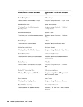 F-6    Oracle Cost Management User's Guide
Character Mode Form and Menu Path GUI Window or Process, and Navigation
Path
Define Rollup Groups
Navigate Setup Flexfields Key Groups
Rollup Groups
Navigator: Setup > Flexfields > Key > Groups
Define Security Rule
Navigate Setup Flexfields Validation
Security Define
Define Security Rules
Navigator: Setup > Flexfields > Validation >
Security > Define
Define Segment Values
Navigate Setup Flexfields Validation Values
Segment Values
Navigator: Setup > Flexfields > Validation >
Values
Define Ledger
Navigate Setup Financial Books
Ledger
Navigator: Setup > Financials > Books
Define Shorthand Aliases
Navigate Setup Flexfields Key Aliases
Shorthand Aliases
Navigator: Setup > Flexfields > Key > Aliases
Define Subinventory
Navigate Setup SystemAcct Subinventory
Subinventories Summary
Navigator: Setup > Account Assignments >
Subinventories
Define Value Set
Navigate Setup Flexfields Validation Sets
Value Sets
Navigator: Setup > Flexfields > Validation >
Sets
Define WIP Accounting Class
Navigate Setup SystemAcct WipClass
WIP Accounting Classes
Navigator: Setup > Account Assignments >
WIP Accounting Classes
Enter Employee
Navigate Setup Employee Enter
Enter Person
Navigator: Setup > Employees > Persons
Mass Edit Item Accounts
Navigate ItemCost MassEdit Account
Mass Edit Item Accounts
Navigator: Cost Mass Edits > Mass Edit Item
Accounts
 