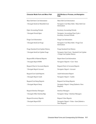 Character Mode Forms and Corresponding GUI Windows    F-7
Character Mode Form and Menu Path GUI Window or Process, and Navigation
Path
Mass Edit Item Cost Information
Navigate ItemCost MassEdit Cost
Mass Edit Cost Information
Navigator: Cost Mass Edits > Mass Edit Cost
Information
Open Accounting Periods
Navigate Period Open
Inventory Accounting Periods
Navigator: Accounting Close Cycle >
Inventory Account Periods
Purge Cost Information
Navigate ItemCost Purge
Purge Cost Information
Navigator: Cost Mass Edits > Purge Cost
Information
Purge Standard Cost Update History
Navigate ItemCost Update Purge
Purge Standard Cost History
Navigator: Item Costs > Standard Cost Update
> Purge Cost Update History
Request Bill of Material Reports
Navigate Report BOM
Report Item Cost Information
Navigator: Reports > Cost > Item
Request Chart of Accounts Reports
Navigate Report Account
Request Chart of Accounts Reports
Navigator: Report > Account
Request Cost Audit Reports
Navigate Report Audit
Audit Information Report
Navigator: Report > Audits
Request Cost Setup Reports
Navigate Report Setup
Request Cost Setup Reports
Navigator: Report > Setup [Submit a New
Request]
Request Interface Managers
Navigate Other InterfaceMgr
Interface Managers
Navigator: Setup > Interface Managers
Request Inventory Reports
Navigate Report INV
Request Value Reports
Navigator: Report > Value > Item [Submit a
New Request]
 