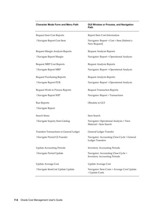 F-8    Oracle Cost Management User's Guide
Character Mode Form and Menu Path GUI Window or Process, and Navigation
Path
Request Item Cost Reports
Navigate Report Cost Item
Report Item Cost Information
Navigator: Report > Cost > Item [Submit a
New Request]
Request Margin Analysis Reports
Navigate Report Margin
Request Analysis Reports
Navigator: Report > Operational Analysis
Request MRP Cost Reports
Navigate Report MRP
Request Analysis Reports
Navigator: Report > Operational Analysis
Request Purchasing Reports
Navigate Report PUR
Request Analysis Reports
Navigator: Report > Operational Analysis
Request Work in Process Reports
Navigate Report WIP
Request Transaction Reports
Navigator: Report > Transactions
Run Reports
Navigate Report
Obsolete in GUI
Search Items
Navigate Inquiry Item Catalog
Item Search
Navigator: Operational Analysis > View
Material > Item Search
Transfers Transactions to General Ledger
Navigate Period GLTransfer
General Ledger Transfer
Navigator: Accounting Close Cycle > General
Ledger Transfers
Update Accounting Periods
Navigate Period Update
Inventory Accounting Periods
Navigator: Accounting Close Cycle >
Inventory Accounting Periods
Update Average Cost
Navigate ItemCost Update Update
Update Average Cost
Navigator: Item Costs > Average Cost Update
> Update Costs
 