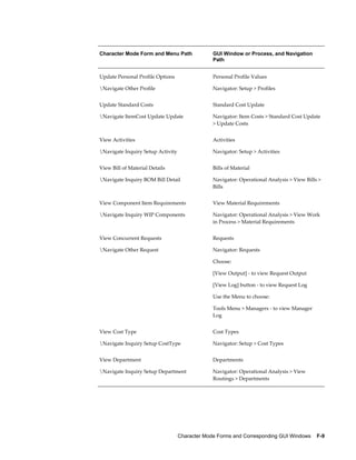 Character Mode Forms and Corresponding GUI Windows    F-9
Character Mode Form and Menu Path GUI Window or Process, and Navigation
Path
Update Personal Profile Options
Navigate Other Profile
Personal Profile Values
Navigator: Setup > Profiles
Update Standard Costs
Navigate ItemCost Update Update
Standard Cost Update
Navigator: Item Costs > Standard Cost Update
> Update Costs
View Activities
Navigate Inquiry Setup Activity
Activities
Navigator: Setup > Activities
View Bill of Material Details
Navigate Inquiry BOM Bill Detail
Bills of Material
Navigator: Operational Analysis > View Bills >
Bills
View Component Item Requirements
Navigate Inquiry WIP Components
View Material Requirements
Navigator: Operational Analysis > View Work
in Process > Material Requirements
View Concurrent Requests
Navigate Other Request
Requests
Navigator: Requests
Choose:
[View Output] - to view Request Output
[View Log] button - to view Request Log
Use the Menu to choose:
Tools Menu > Managers - to view Manager
Log
View Cost Type
Navigate Inquiry Setup CostType
Cost Types
Navigator: Setup > Cost Types
View Department
Navigate Inquiry Setup Department
Departments
Navigator: Operational Analysis > View
Routings > Departments
 