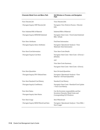 F-10    Oracle Cost Management User's Guide
Character Mode Form and Menu Path GUI Window or Process, and Navigation
Path
View Discrete Job
Navigate Inquiry WIP Discrete Job
View Discrete Jobs
Navigator: View Work in Process > Discrete
Jobs
View Indented Bill of Material
Navigate Inquiry BOM Bill Indented
Indented Bills of Material
Navigator: Item Costs > ViewCosted Indented
Bills > [Find]
View Item Attributes
Navigate Inquiry Items Attributes
Find Item Information
Navigator: Operational Analysis > View
Materials> Item Information
View Item Cost Information
Navigate Inquiry Cost Item
View Item Costs Details
Navigator: Item Costs > Item Costs > [Views] >
[Details]
and
View Item Costs Summary
Navigator: Item Costs > Item Costs > [Views]
View Item Quantities
Navigate Inquiry INV Onhand Item
Item On-hand Quantities
Navigator: Operational Analysis > View
Material > On-hand Quantities
View Item Standard Cost History
Navigate Inquiry CostHistory
Standard Cost History
Navigator: Item Costs > Standard Cost Update
> View Cost History
View Item Status
Navigate Inquiry Item Status
Use the Inventory responsibility and See:
Inventory Character Mode Forms and
Corresponding GUI Windows
View Item Usage
Navigate Inquiry BOM WhereUsed Item
Item WhereUsed
Navigator: Operational Analysis > View Bills >
Item Usages
 
