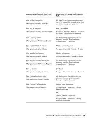 Character Mode Forms and Corresponding GUI Windows    F-11
Character Mode Form and Menu Path GUI Window or Process, and Navigation
Path
View Job Lot Composition
Navigate Inquiry WIP Discrete Lot
Use the Work in Process responsibility and
See: Work in Proceess Character Mode Forms
and Corresponding GUI Windows.
View Jobs by Assembly
Navigate Inquiry WIP Discrete Assembly
View Discrete Jobs
Navigator: Operational Analysis > View Work
in Process > Discrete Jobs (by Assembly)
View Locator Quantities
Navigate Inquiry INV Onhand Locator
Use the Inventory responsibility and See:
Inventory Character Mode Forms and
Corresponding GUI Windows.
View Material Overhead Defaults
Navigate Inquiry Setup Defaults
Material Overhead Defaults
Navigator: Setup > Sub-Elements > Defaults
View Material Sub-Elements
Navigate Inquiry Setup Material
Material Subelements
Navigator: Setup > Sub-Elements > Material
View Negative Inventory Information
Navigate Inquiry INV Onhand Negative
Use the Inventory responsibility and See:
Inventory Character Mode Forms and
Corresponding GUI Windows.
View Overhead
Navigate Inquiry Setup Overhead
Overheads
Navigator: Setup > Sub-Elements > Overheads
View Pending Interface Activity
Navigate Inquiry Transact Interface
Use the Inventory responsibility and See:
Inventory Character Mode Forms and
Corresponding GUI Windows.
View Pending WIP Transactions
Navigate Inquiry WIP Interface
Pending Move Transactions
Navigator: View Transactions > Pending
Move Transactions
and
Pending Resource Transactions
Navigator: View Transactions > Pending
Resource Transactions
 