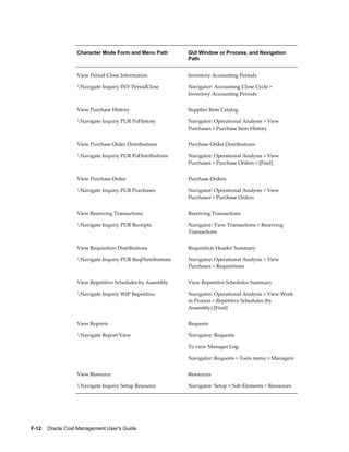 F-12    Oracle Cost Management User's Guide
Character Mode Form and Menu Path GUI Window or Process, and Navigation
Path
View Period Close Information
Navigate Inquiry INV PeriodClose
Inventory Accounting Periods
Navigator: Accounting Close Cycle >
Inventory Accounting Periods
View Purchase History
Navigate Inquiry PUR PoHistory
Supplier Item Catalog
Navigator: Operational Analysis > View
Purchases > Purchase Item History
View Purchase Order Distributions
Navigate Inquiry PUR PoDistributions
Purchase Order Distributions
Navigator: Operational Analysis > View
Purchases > Purchase Orders > [Find]
View Purchase Order
Navigate Inquiry PUR Purchases
Purchase Orders
Navigator: Operational Analysis > View
Purchases > Purchase Orders
View Receiving Transactions
Navigate Inquiry PUR Receipts
Receiving Transactions
Navigator: View Transactions > Receiving
Transactions
View Requisition Distributions
Navigate Inquiry PUR ReqDistributions
Requisition Header Summary
Navigator: Operational Analysis > View
Purchases > Requisitions
View Repetitive Schedules by Assembly
Navigate Inquiry WIP Repetitive
View Repetitive Schedules Summary
Navigator: Operational Analysis > View Work
in Process > Repetitive Schedules (by
Assembly) [Find]
View Reports
Navigate Report View
Requests
Navigator: Requests
To view Manager Log:
Navigator: Requests > Tools menu > Managers
View Resource
Navigate Inquiry Setup Resource
Resources
Navigator: Setup > Sub-Elements > Resources
 