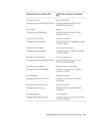 Character Mode Forms and Corresponding GUI Windows    F-13
Character Mode Form and Menu Path GUI Window or Process, and Navigation
Path
View Resource Usage
Navigate Inquiry BOM WhereUsed Resource
Resource WhereUsed
Navigator: Operational Analysis > View
Routings > Resource Usage
View Routing
Navigate Inquiry BOM Routing
Routings
Navigator: Operational Analysis > View
Routings > Routings
View Standard Cost History
Navigate Inquiry CostHistory
Standard Cost History
Navigator: Item Costs > Standard Cost Update
> View Cost History
View Standard Cost Updates
Navigate Inquiry Cost Update
View Standard Cost Update
Navigator: Item Costs > Standard Cost Update
> View Cost Update
View Subinventory Quantities
Navigate Inquiry INV Onhand Subinventory
Item On-hand Quantities
Navigator: Operational Analysis > View
Material > On-hand Quantities
View Transaction Distributions
Navigate Inquiry INV Distribution
Material Transaction Distributions
Navigator: View Transactions > Material
Distributions > [Find]
View Transactions
Navigate Inquiry INV Transactions
Material Transactions
Navigator: View Transactions > Material
Transactions
View Transactions by Source Type
Navigate Inquiry INV Source
Material Transactions
Navigator: View Transactions > Material
Transactions
View WIP Operations
Navigate Inquiry WIP Operations
View Operations
Navigator: Operational Analysis > View Work
in Process > Operations
 
