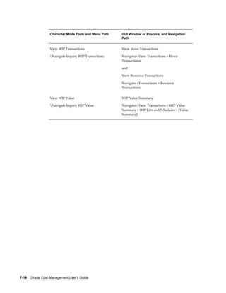 F-14    Oracle Cost Management User's Guide
Character Mode Form and Menu Path GUI Window or Process, and Navigation
Path
View WIP Transactions
Navigate Inquiry WIP Transactions
View Move Transactions
Navigator: View Transactions > Move
Transactions
and
View Resource Transactions
Navigator: Transactions > Resource
Transactions
View WIP Value
Navigate Inquiry WIP Value
WIP Value Summary
Navigator: View Transactions > WIP Value
Summary > WIP Jobs and Schedules > [Value
Summary]
 