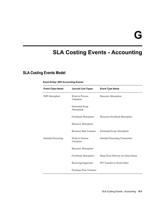 SLA Costing Events - Accounting    G-1
G
SLA Costing Events - Accounting
SLA Costing Events Model
Event Entity: WIP Accounting Events
Event Class Name Journal Line Types Event Type Name
WIP Absorption Work in Process
Valuation
Resource Absorption
  Estimated Scrap
Absorption
 
  Overhead Absorption Resource Overhead Absorption
  Resource Absorption  
  Resource Rate Variance Estimated Scrap Absorption
Outside Processing Work in Process
Valuation
Outside Processing Transaction
  Resource Absorption  
  Overhead Absorption Shop Floor Delivery for Direct Items
  Receiving Inspection IPV Transfer to Work Order
  Purchase Price Variance  
 