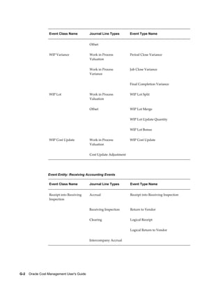 G-2    Oracle Cost Management User's Guide
Event Class Name Journal Line Types Event Type Name
  Offset  
WIP Variance Work in Process
Valuation
Period Close Variance
  Work in Process
Variance
Job Close Variance
    Final Completion Variance
WIP Lot Work in Process
Valuation
WIP Lot Split
  Offset WIP Lot Merge
    WIP Lot Update Quantity
    WIP Lot Bonus
WIP Cost Update Work in Process
Valuation
WIP Cost Update
  Cost Update Adjustment  
Event Entity: Receiving Accounting Events
Event Class Name Journal Line Types Event Type Name
Receipt into Receiving
Inspection
Accrual Receipt into Receiving Inspection
  Receiving Inspection Return to Vendor
  Clearing Logical Receipt
    Logical Return to Vendor
  Intercompany Accrual  
 