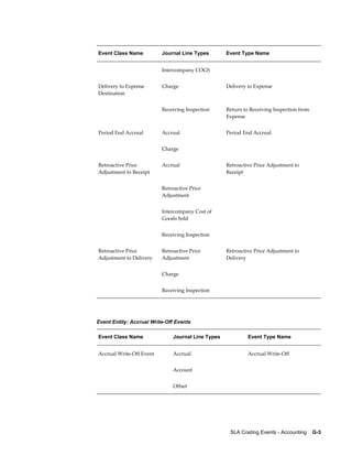 SLA Costing Events - Accounting    G-3
Event Class Name Journal Line Types Event Type Name
  Intercompany COGS  
Delivery to Expense
Destination
Charge Delivery to Expense
  Receiving Inspection Return to Receiving Inspection from
Expense
Period End Accrual Accrual Period End Accrual
  Charge  
Retroactive Price
Adjustment to Receipt
Accrual Retroactive Price Adjustment to
Receipt
  Retroactive Price
Adjustment
 
  Intercompany Cost of
Goods Sold
 
  Receiving Inspection  
Retroactive Price
Adjustment to Delivery
Retroactive Price
Adjustment
Retroactive Price Adjustment to
Delivery
  Charge  
  Receiving Inspection  
Event Entity: Accrual Write-Off Events
Event Class Name Journal Line Types Event Type Name
Accrual Write-Off Event Accrual Accrual Write-Off
  Account  
  Offset  
 
