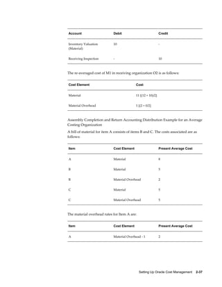 Setting Up Oracle Cost Management    2-37
Account Debit Credit
Inventory Valuation
(Material)
10 -
Receiving Inspection - 10
The re-averaged cost of M1 in receiving organization O2 is as follows:
Cost Element Cost
Material 11 [(12 + 10)/2]
Material Overhead 1 [(2 + 0/2]
Assembly Completion and Return Accounting Distribution Example for an Average
Costing Organization
A bill of material for item A consists of items B and C. The costs associated are as
follows:
Item Cost Element Present Average Cost
A Material 8
B Material 5
B Material Overhead 2
C Material 5
C Material Overhead 5
The material overhead rates for Item A are:
Item Cost Element Present Average Cost
A Material Overhead - 1 2
 