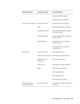 SLA Costing Events - Accounting    G-5
Event Class Name Journal Line Types Event Type Name
    Backdated COGS Recognition
    COGS Recognition Adjustment
Internal Order to Expense Inventory Valuation Internal Order Issue to Expense
  Offset Internal Order Receipt into Expense
  Interorg Profit (OPM) Internal Order Receipt into Expense,
no Transfer Pricing
  Interorg Receivables Internal Order Receipt into Expense,
Transfer Pricing
  Interorg Payables Internal Order Issue to Expense, no
Transfer Pricing
    Internal Order Issue to Expense,
Transfer Pricing
WIP Material Inventory Valuation WIP Component Issue
  Work in Process Valuation WIP Negative Component Issue
  Material Overhead
Absorption
WIP Component Return
  Cost Variance WIP Negative Component Return
  Offset WIP Assembly Completion
    WIP Assembly Return
    WIP Assembly Scrap
    WIP Assembly Scrap Return
Consigned Inventory
Ownership Transfer
Inventory Valuation Transfer from Consigned to Regular
Inventory
 