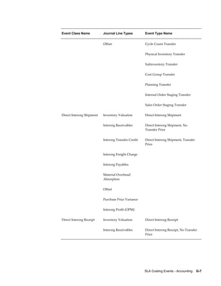 SLA Costing Events - Accounting    G-7
Event Class Name Journal Line Types Event Type Name
  Offset Cycle Count Transfer
    Physical Inventory Transfer
    Subinventory Transfer
    Cost Group Transfer
    Planning Transfer
    Internal Order Staging Transfer
    Sales Order Staging Transfer
Direct Interorg Shipment Inventory Valuation Direct Interorg Shipment
  Interorg Receivables Direct Interorg Shipment, No
Transfer Price
  Interorg Transfer Credit Direct Interorg Shipment, Transfer
Price
  Interorg Freight Charge  
  Interorg Payables  
  Material Overhead
Absorption
 
  Offset  
  Purchase Price Variance  
  Interorg Profit (OPM)  
Direct Interorg Receipt Inventory Valuation Direct Interorg Receipt
  Interorg Receivables Direct Interorg Receipt, No Transfer
Price
 
