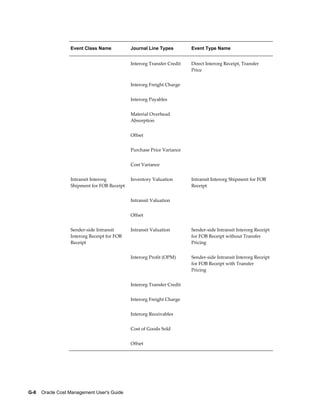 G-8    Oracle Cost Management User's Guide
Event Class Name Journal Line Types Event Type Name
  Interorg Transfer Credit Direct Interorg Receipt, Transfer
Price
  Interorg Freight Charge  
  Interorg Payables  
  Material Overhead
Absorption
 
  Offset  
  Purchase Price Variance  
  Cost Variance  
Intransit Interorg
Shipment for FOB Receipt
Inventory Valuation Intransit Interorg Shipment for FOB
Receipt
  Intransit Valuation  
  Offset  
Sender-side Intransit
Interorg Receipt for FOB
Receipt
Intransit Valuation Sender-side Intransit Interorg Receipt
for FOB Receipt without Transfer
Pricing
  Interorg Profit (OPM) Sender-side Intransit Interorg Receipt
for FOB Receipt with Transfer
Pricing
  Interorg Transfer Credit  
  Interorg Freight Charge  
  Interorg Receivables  
  Cost of Goods Sold  
  Offset  
 