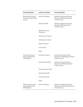 SLA Costing Events - Accounting    G-9
Event Class Name Journal Line Types Event Type Name
Recipient-side Intransit
Interorg Receipt for FOB
Receipt
Inventory Valuation Recipient-side Intransit Interorg
Receipt for FOB Receipt without
Transfer Pricing
  Interorg Payables Recipient-side Intransit Interorg
Receipt for FOB Receipt with
Transfer Pricing
  Material Overhead
Absorption
 
  Purchase Price Variance  
  Intercompany Expense  
  Profit in Inventory  
  Cost Variance  
  Offset  
Sender-side Intransit
Interorg Shipment for
FOB Shipment
Inventory Valuation Sender-side Intransit Interorg
Shipment for FOB Shipment without
Transfer Pricing
  Interorg Profit (OPM) Sender-side Intransit Interorg
Shipment for FOB Shipment with
Transfer Pricing
  Interorg Transfer Credit  
  Interorg Receivables  
  Cost of Goods Sold  
  Offset  
Recipient-side Intransit
Interorg Shipment for
FOB Shipment
Intransit Valuation Recipient-side Intransit Interorg
Shipment for FOB Shipment without
Transfer Pricing
 