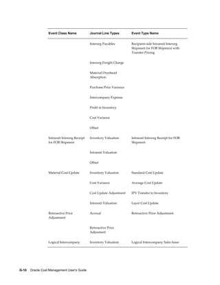 G-10    Oracle Cost Management User's Guide
Event Class Name Journal Line Types Event Type Name
  Interorg Payables Recipient-side Intransit Interorg
Shipment for FOB Shipment with
Transfer Pricing
  Interorg Freight Charge  
  Material Overhead
Absorption
 
  Purchase Price Variance  
  Intercompany Expense  
  Profit in Inventory  
  Cost Variance  
  Offset  
Intransit Interorg Receipt
for FOB Shipment
Inventory Valuation Intransit Interorg Receipt for FOB
Shipment
  Intransit Valuation  
  Offset  
Material Cost Update Inventory Valuation Standard Cost Update
  Cost Variance Average Cost Update
  Cost Update Adjustment IPV Transfer to Inventory
  Intransit Valuation Layer Cost Update
Retroactive Price
Adjustment
Accrual Retroactive Price Adjustment
  Retroactive Price
Adjusment
 
Logical Intercompany Inventory Valuation Logical Intercompany Sales Issue
 