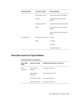 SLA Costing Events - Accounting    G-11
Event Class Name Journal Line Types Event Type Name
  Intercompany Accrual Logical Intercompany Sales Return
  Clearing Logical Intercompany Shipment
Receipt
  Intercompany COGS Logical Intercompany Receipt Return
  Offset Logical Intercompany Procurement
Receipt
    Logical Intercompany Procurement
Return
WIP Material Lot Work in Process Valuation Lot Split
  Offset Lot Merge
    Lot Bonus
    Lot Quantity Update
Event Class Journal Line Type Conditions
Event Entity: WIP Accounting Events
Event Class
Name
Journal Line Types Condition to Generate the Journal Line
WIP
Absorption
Work in Process
Valuation
Accounting Line Type = 7
  Estimated Scrap
Absorption
Accounting Line Type = 29
  Overhead Absorption Accounting Line Type = 3
  Resource Absorption Accounting Line Type = 4
 