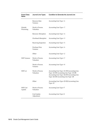 G-12    Oracle Cost Management User's Guide
Event Class
Name
Journal Line Types Condition to Generate the Journal Line
  Resource Rate
Variance
Accounting Line Type = 6
Outside
Processing
Work in Process
Valuation
Accounting Line Type = 7
  Resource Absorption Accounting Line Type = 4
  Overhead Absorption Accounting Line Type = 3
  Receiving Inspection Accounting Line Type = 5
  Purchase Price
Variance
Accounting Line Type = 6
  Offset Accounting Line Type = 2
WIP Variance Work in Process
Valuation
Accounting Line Type = 7
  Work in Process
Variance
Accounting Line Type = 8
WIP Lot Work in Process
Valuation
Accounting Line Type =21 OR Accounting Line
Type =22 OR Accounting Line Type =23 OR
Accounting Line Type =24 OR Accounting Line
Type =26 OR Accounting Line Type =28
  Offset Accounting Line Type =25 OR Accounting Line
Type =27
WIP Cost
Update
Work in Process
Valuation
Accounting Line Type =7
  Cost Update
Adjustment
Accounting Line Type =2
 