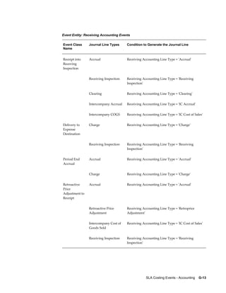 SLA Costing Events - Accounting    G-13
Event Entity: Receiving Accounting Events
Event Class
Name
Journal Line Types Condition to Generate the Journal Line
Receipt into
Receving
Inspection
Accrual Receiving Accounting Line Type = 'Accrual'
  Receiving Inspection Receiving Accounting Line Type = 'Receiving
Inspection'
  Clearing Receiving Accounting Line Type = 'Clearing'
  Intercompany Accrual Receiving Accounting Line Type = 'IC Accrual'
  Intercompany COGS Receiving Accounting Line Type = 'IC Cost of Sales'
Delivery to
Expense
Destination
Charge Receiving Accounting Line Type = 'Charge'
  Receiving Inspection Receiving Accounting Line Type = 'Receiving
Inspection'
Period End
Accrual
Accrual Receiving Accounting Line Type = 'Accrual'
  Charge Receiving Accounting Line Type = 'Charge'
Retroactive
Price
Adjustment to
Receipt
Accrual Receiving Accounting Line Type = 'Accrual'
  Retroactive Price
Adjustment
Receiving Accounting Line Type = 'Retroprice
Adjustment'
  Intercompany Cost of
Goods Sold
Receiving Accounting Line Type = 'IC Cost of Sales'
  Receiving Inspection Receiving Accounting Line Type = 'Receiving
Inspection'
 