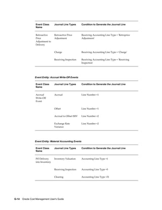 G-14    Oracle Cost Management User's Guide
Event Class
Name
Journal Line Types Condition to Generate the Journal Line
Retroactive
Price
Adjustment to
Delivery
Retroactive Price
Adjustment
Receiving Accounting Line Type = 'Retroprice
Adjustment'
  Charge Receiving Accounting Line Type = 'Charge'
  Receiving Inspection Receiving Accounting Line Type = 'Receiving
Inspection'
Event Entity: Accrual Write-Off Events
Event Class
Name
Journal Line Types Condition to Generate the Journal Line
Accrual
Write-Off
Event
Accrual Line Number =1
  Offset Line Number =1
  Accrual to Offset ERV Line Number =2
  Exchange Rate
Variance
Line Number =2
Event Entity: Material Accounting Events
Event Class
Name
Journal Line Types Condition to Generate the Journal Line
PO Delivery
into Inventory
Inventory Valuation Accounting Line Type =1
  Receiving Inspection Accounting Line Type =5
  Clearing Accounting Line Type =31
 