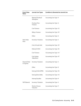 SLA Costing Events - Accounting    G-15
Event Class
Name
Journal Line Types Condition to Generate the Journal Line
  Material Overhead
Absorption
Accounting Line Type =3
  Purchase Price
Variance
Accounting Line Type =6
  Cost Variance Accounting Line Type =13
  Shikyu Variance Accounting Line Type =33
  Offset Accounting Line Type =2
Sales Order
Issue
Inventory Valuation Accounting Line Type =1
  Cost of Goods Sold Accounting Line Type =35
  Deferred COGS Accounting Line Type =36
  Cost Variance Accounting Line Type =13
  Cost Update
Adjustment
Accounting Line Type =37
Internal Order
to Expense
Inventory Valuation Accounting Line Type =1
  Offset Accounting Line Type =2
  Interorg Profit (OPM) Accounting Line Type =34
  Interorg Receivables Accounting Line Type =10
  Interorg Payables Accounting Line Type =9
WIP Material Inventory Valuation Accounting Line Type =1
  Work in Process
Valuation
Accounting Line Type =7
 