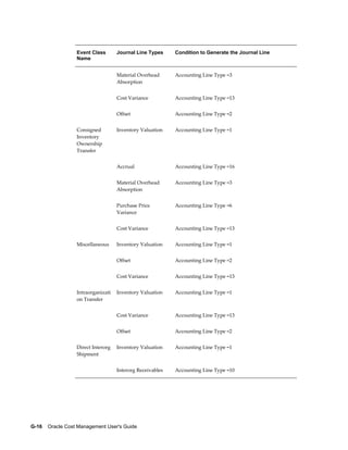 G-16    Oracle Cost Management User's Guide
Event Class
Name
Journal Line Types Condition to Generate the Journal Line
  Material Overhead
Absorption
Accounting Line Type =3
  Cost Variance Accounting Line Type =13
  Offset Accounting Line Type =2
Consigned
Inventory
Ownership
Transfer
Inventory Valuation Accounting Line Type =1
  Accrual Accounting Line Type =16
  Material Overhead
Absorption
Accounting Line Type =3
  Purchase Price
Variance
Accounting Line Type =6
  Cost Variance Accounting Line Type =13
Miscellaneous Inventory Valuation Accounting Line Type =1
  Offset Accounting Line Type =2
  Cost Variance Accounting Line Type =13
Intraorganizati
on Transfer
Inventory Valuation Accounting Line Type =1
  Cost Variance Accounting Line Type =13
  Offset Accounting Line Type =2
Direct Interorg
Shipment
Inventory Valuation Accounting Line Type =1
  Interorg Receivables Accounting Line Type =10
 