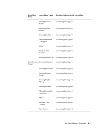 SLA Costing Events - Accounting    G-17
Event Class
Name
Journal Line Types Condition to Generate the Journal Line
  Interorg Transfer
Credit
Accounting Line Type =11
  Interorg Freight
Charge
Accounting Line Type =12
  Interorg Payables Accounting Line Type =9
  Material Overhead
Absorption
Accounting Line Type =3
  Offset Accounting Line Type =2
  Purchase Price
Variance
Accounting Line Type =6
  Interorg Profit (OPM) Accounting Line Type =34
Direct Interorg
Receipt
Inventory Valuation Accounting Line Type =1
  Interorg Receivables Accounting Line Type =10
  Interorg Transfer
Credit
Accounting Line Type =11
  Interorg Freight
Charge
Accounting Line Type =12
  Interorg Payables Accounting Line Type =9
  Material Overhead
Absorption
Accounting Line Type =3
  Offset Accounting Line Type =2
  Purchase Price
Variance
Accounting Line Type =6
  Cost Variance Accounting Line Type =13
 