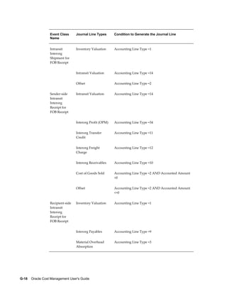 G-18    Oracle Cost Management User's Guide
Event Class
Name
Journal Line Types Condition to Generate the Journal Line
Intransit
Interorg
Shipment for
FOB Receipt
Inventory Valuation Accounting Line Type =1
  Intransit Valuation Accounting Line Type =14
  Offset Accounting Line Type =2
Sender-side
Intransit
Interorg
Receipt for
FOB Receipt
Intransit Valuation Accounting Line Type =14
  Interorg Profit (OPM) Accounting Line Type =34
  Interorg Transfer
Credit
Accounting Line Type =11
  Interorg Freight
Charge
Accounting Line Type =12
  Interorg Receivables Accounting Line Type =10
  Cost of Goods Sold Accounting Line Type =2 AND Accounted Amount
>0
  Offset Accounting Line Type =2 AND Accounted Amount
<=0
Recipient-side
Intransit
Interorg
Receipt for
FOB Receipt
Inventory Valuation Accounting Line Type =1
  Interorg Payables Accounting Line Type =9
  Material Overhead
Absorption
Accounting Line Type =3
 