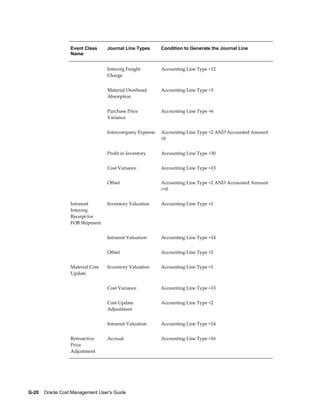 G-20    Oracle Cost Management User's Guide
Event Class
Name
Journal Line Types Condition to Generate the Journal Line
  Interorg Freight
Charge
Accounting Line Type =12
  Material Overhead
Absorption
Accounting Line Type =3
  Purchase Price
Variance
Accounting Line Type =6
  Intercompany Expense Accounting Line Type =2 AND Accounted Amount
<0
  Profit in Inventory Accounting Line Type =30
  Cost Variance Accounting Line Type =13
  Offset Accounting Line Type =2 AND Accounted Amount
>=0
Intransit
Interorg
Receipt for
FOB Shipment
Inventory Valuation Accounting Line Type =1
  Intransit Valuation Accounting Line Type =14
  Offset Accounting Line Type =2
Material Cost
Update
Inventory Valuation Accounting Line Type =1
  Cost Variance Accounting Line Type =13
  Cost Update
Adjustment
Accounting Line Type =2
  Intransit Valuation Accounting Line Type =14
Retroactive
Price
Adjustment
Accrual Accounting Line Type =16
 